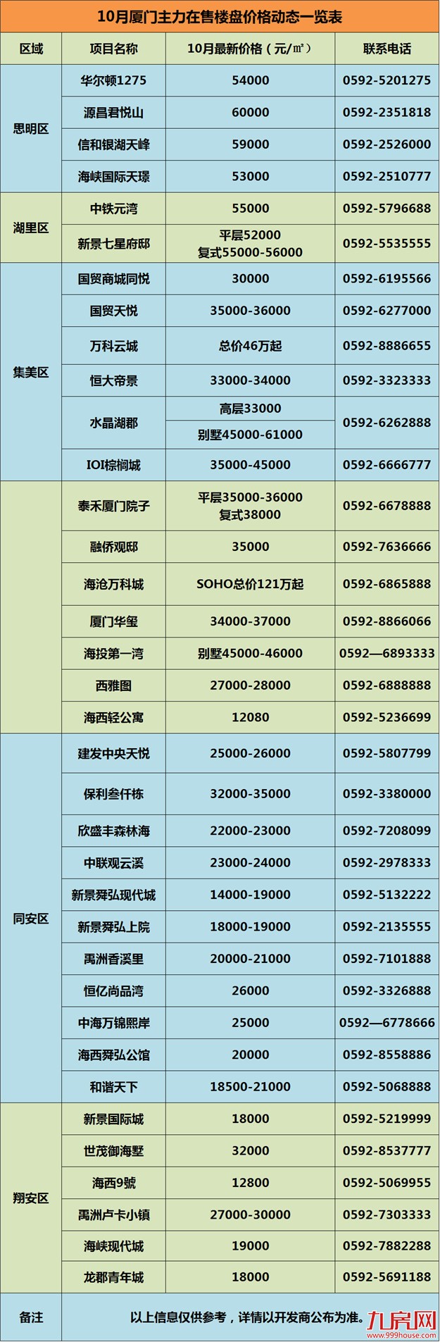10月"双限"升级后，厦门楼市最新价格曝光！你家房子是涨or跌？！——九房网