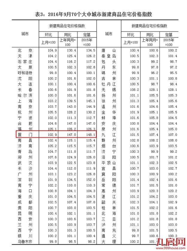 国统局：9月70城厦环涨2.9%第15 同涨47%第2——九房网