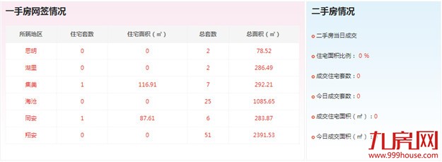 2016年10月22厦门一手住宅成交2套——九房网
