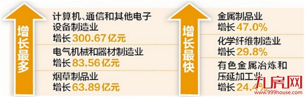 我市前三季度六成工业行业保持增长 同比增长5.5%——九房网