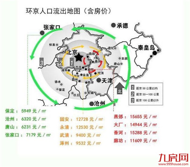 环京楼市增值地图：北京每年要撤20万"北漂"，他们去哪安家？——九房网
