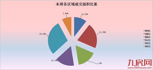 2016年第43周（10.17-10.23）厦门一手住宅卖38套——九房网