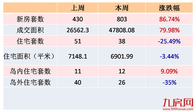 2016年第43周（10.17-10.23）厦门一手住宅卖38套——九房网