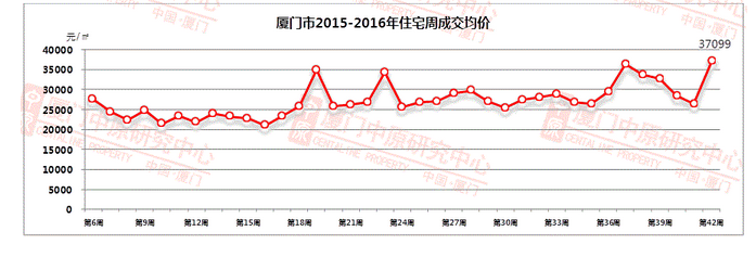 开盘少了！销量懵了！土地限了！“双限”后厦门楼市众生相：该不该买房？——九房网