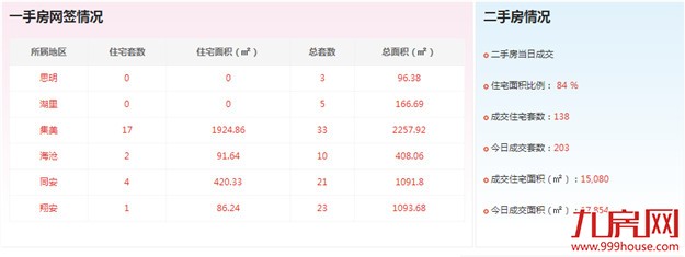 2016年10月25日厦门一手住宅成交24套——九房网