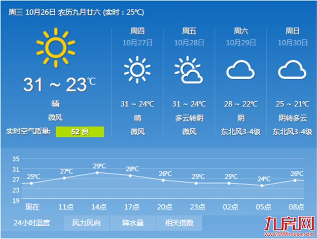 周末冷空气南下 厦门预计月底入秋——九房网