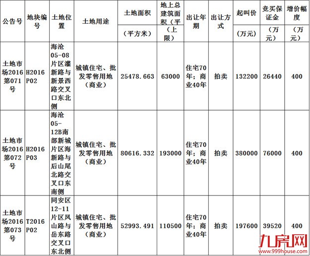 "双限"后，11月18日厦门将出让3幅商住地！3大看点值得关注…——九房网