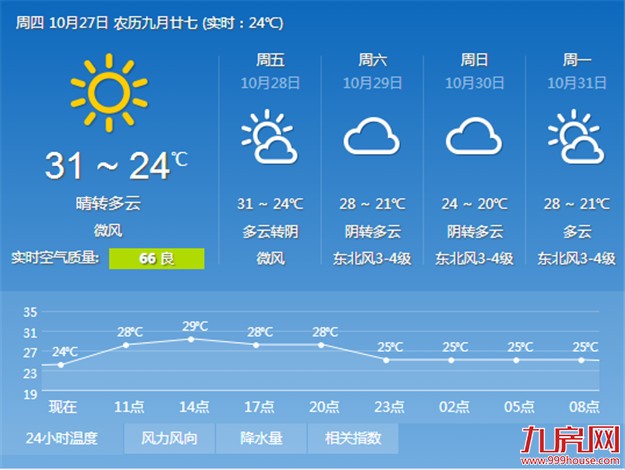 厦门今明昼夜温差达8℃ 请及时增添衣物谨防感冒——九房网