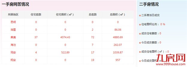 2016年10月29日厦门一手住宅成交41套——九房网