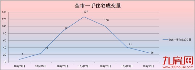2016年第44周（10.24-10.30）厦门一手住宅卖410套——九房网