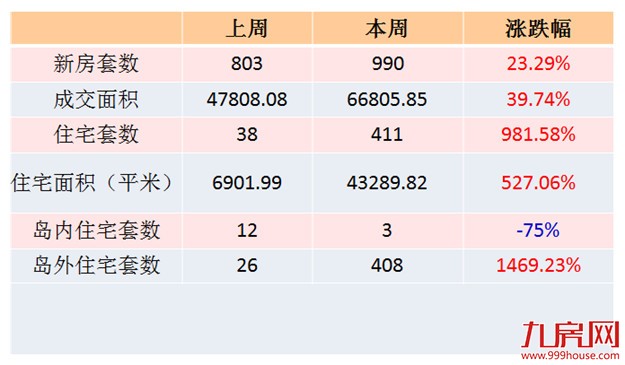 2016年第44周（10.24-10.30）厦门一手住宅卖410套——九房网