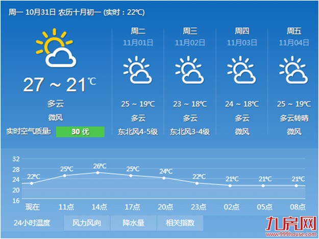 厦门今晚再降温 明天最高气温将降到26℃左右——九房网