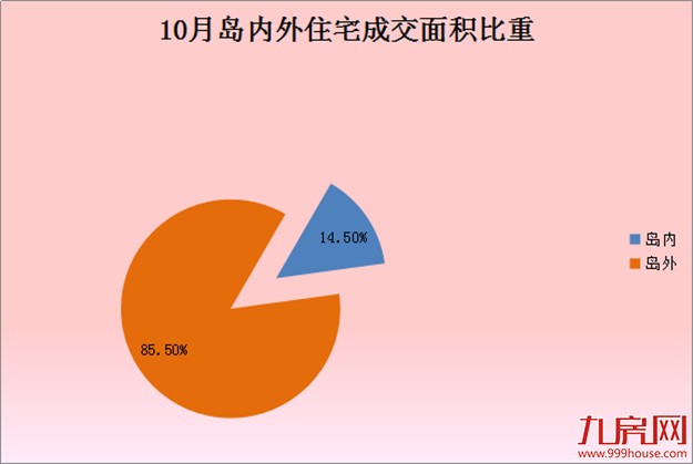 2016年9月厦门一手住宅成交673套 环比下跌17.92%——九房网