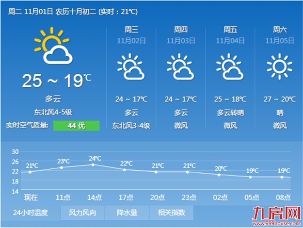 今日新一轮冷空气南下 最高气温跌回25℃——九房网