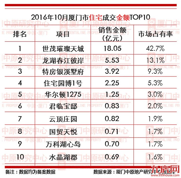 调控后,厦门房价跌没跌？哪个盘还卖的好？这篇报告给了答案——九房网