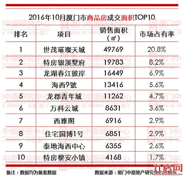 调控后,厦门房价跌没跌？哪个盘还卖的好？这篇报告给了答案——九房网