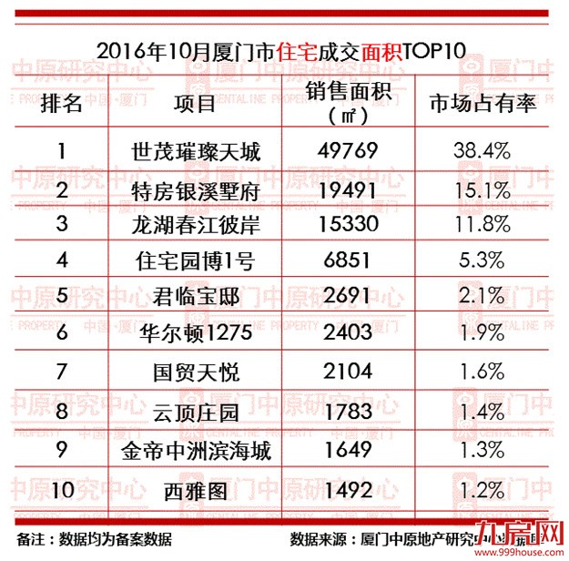 调控后,厦门房价跌没跌？哪个盘还卖的好？这篇报告给了答案——九房网