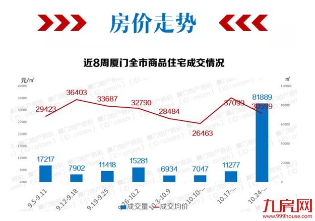 楼市成交暴涨26倍！厦门3/5的人选择集美！——九房网