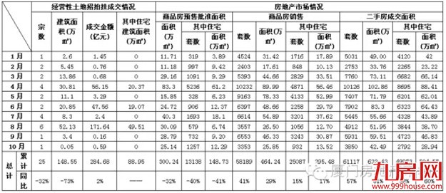 厦门2016年10月住宅成交13.52万平 64%被本地人购买！——九房网