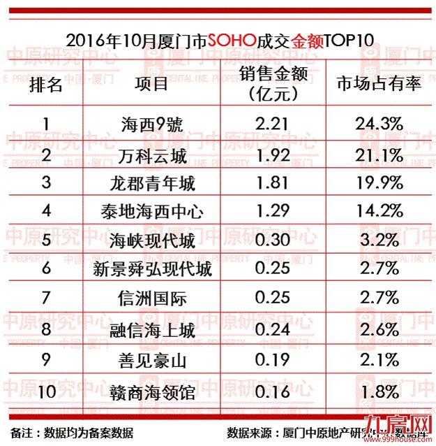 调控后,厦门房价跌没跌？哪个盘还卖的好？这篇报告给了答案——九房网