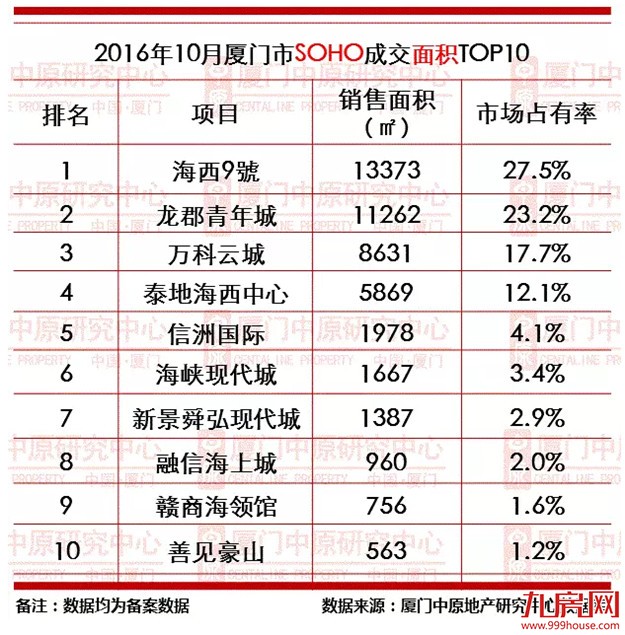 调控后,厦门房价跌没跌？哪个盘还卖的好？这篇报告给了答案——九房网