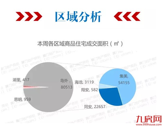 楼市成交暴涨26倍！厦门3/5的人选择集美！——九房网
