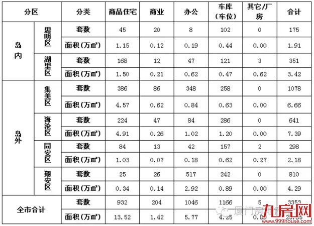 厦门2016年10月住宅成交13.52万平 64%被本地人购买！——九房网
