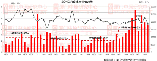 楼市降温下的一股清流 海沧SOHO盘测评——九房网