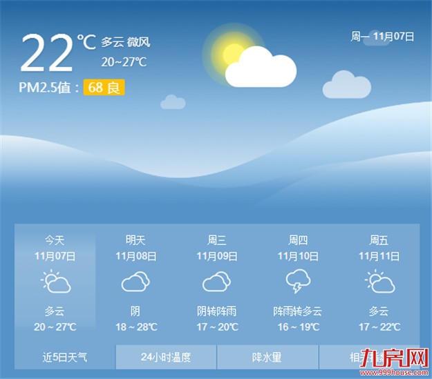 今明两天厦门依然晴好暖和 但新一轮冷空气“蓄势待发”——九房网