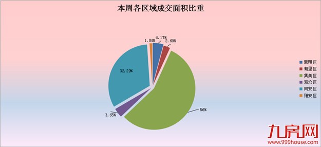 2016年第45周（10.31-11.6）厦门一手住宅卖192套——九房网