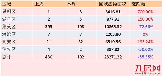 2016年第45周（10.31-11.6）厦门一手住宅卖192套——九房网