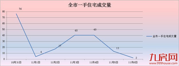 2016年第45周（10.31-11.6）厦门一手住宅卖192套——九房网