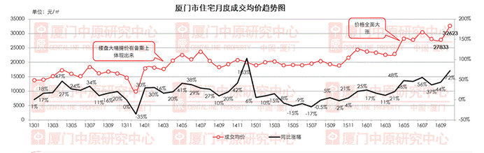 2.0版双限满月，厦门房价降了没有？——九房网