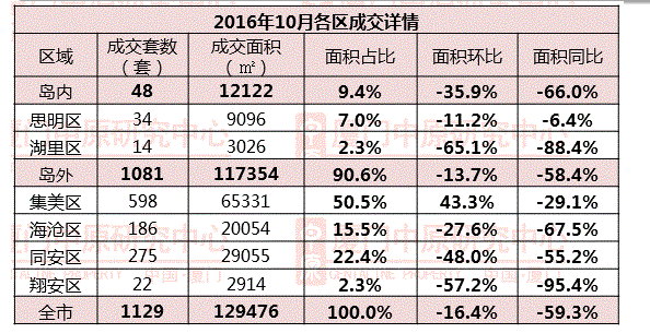 2.0版双限满月，厦门房价降了没有？——九房网