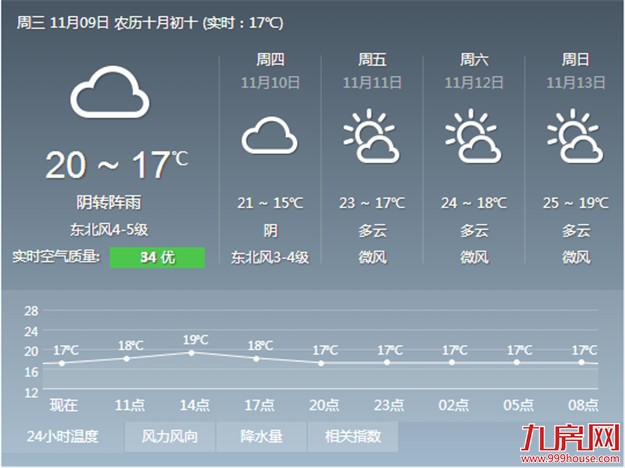 一夜换季 厦门今天气温大“跳水”最高温20℃左右——九房网