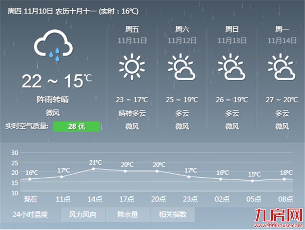 报告！厦门被冷空气占领了 市区最低温或仅15℃——九房网