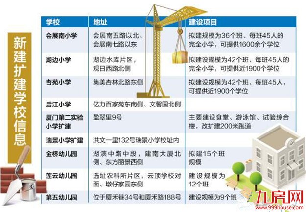 厦拟新建扩建9所小学幼儿园 杏苑小学于2018年9月前投用——九房网