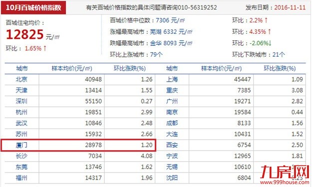 10月百城厦门房价28978元/平 连续23月全国第4 ——九房网