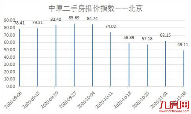二手房市场调查：卖主不再跳涨 价格坚冰开始消融——九房网