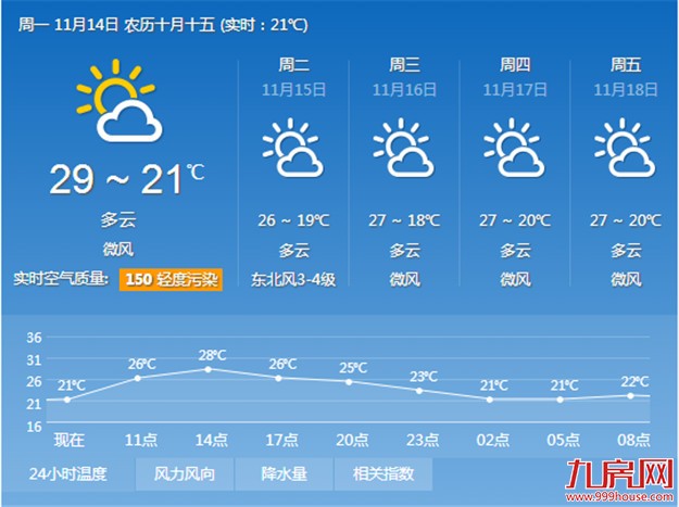 厦门今日气温攀升 明日冷风吹一扫雾霾灰——九房网
