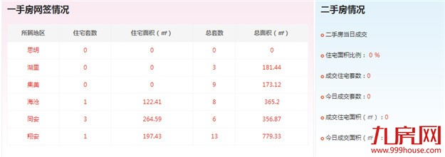 2016年11月12日厦门一手住宅成交6套——九房网