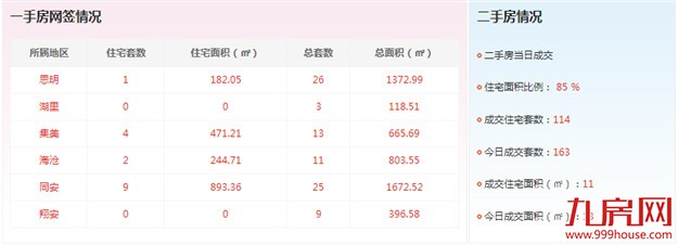 2016年11月14日厦门一手住宅成交16套——九房网