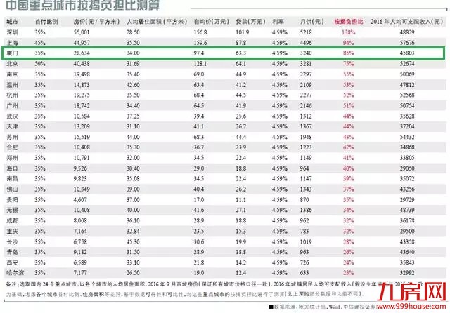 天了个噜！ 厦门上周新房成交均价降2500元/㎡  房价竟然降了？！——九房网
