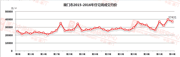 10月最新房价出炉！楼市释放重要信号，厦门房价会跌吗？——九房网