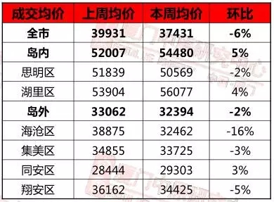 10月最新房价出炉！楼市释放重要信号，厦门房价会跌吗？——九房网