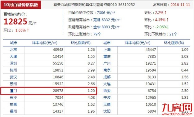 厉害了！在厦门哪个区域买房就知道工资有多少！——九房网