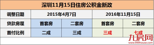 深圳公积金新政来袭，厦门楼市跟还是不跟？——九房网