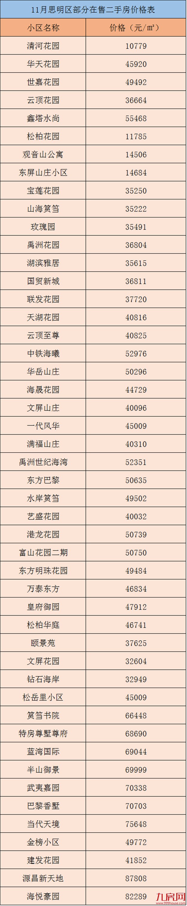 没涨就是跌？11月厦门240家二手房最新报价，最高涨1677元/㎡，你家涨了没？——九房网