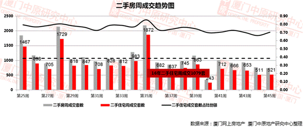 没涨就是跌？11月厦门240家二手房最新报价，最高涨1677元/㎡，你家涨了没？——九房网