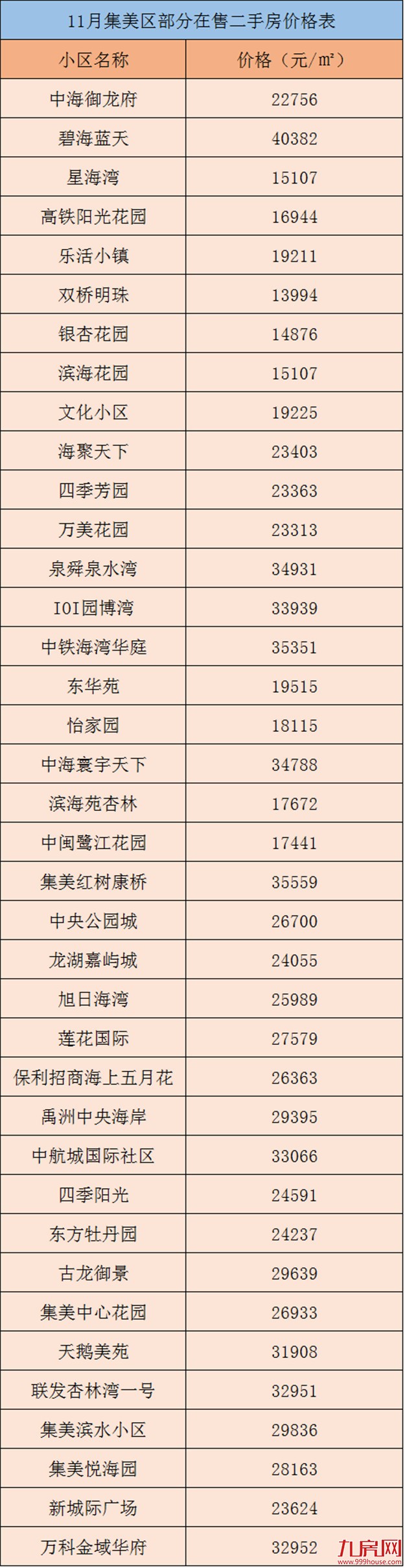 没涨就是跌？11月厦门240家二手房最新报价，最高涨1677元/㎡，你家涨了没？——九房网